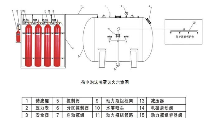 水喷雾灭火系统